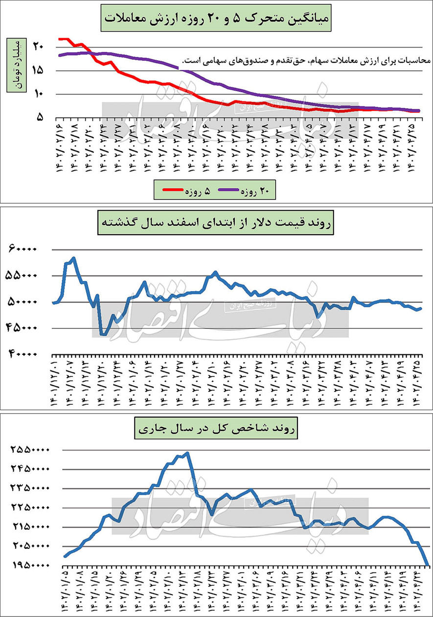وضعیت بورس 1402