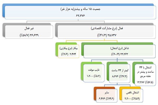 فلوچارت نرخ بیکاری