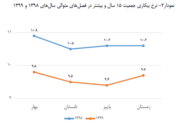 نمودار نرخ بیکاری