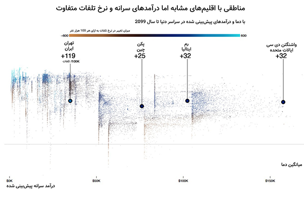 نرخ تلفات متفاوت