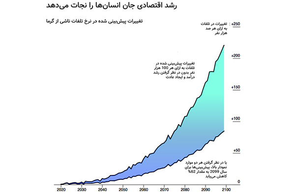 رشد اقتصادی جان انسان را نجات می دهد