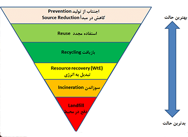 type of management in recycle