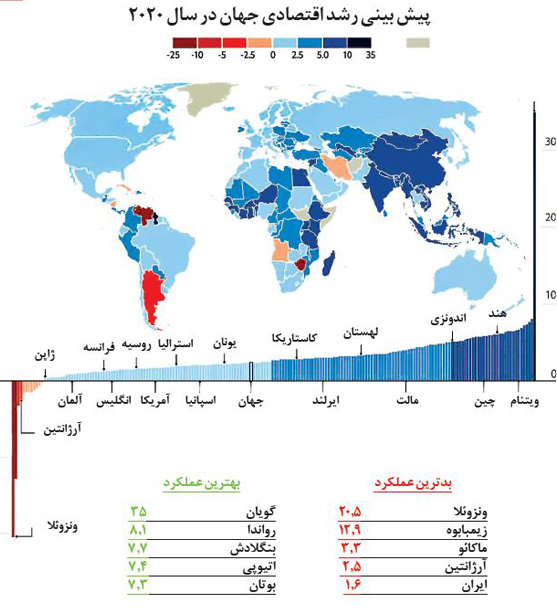 World economic growth