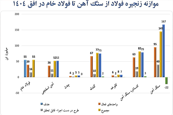 نمودار فلاد از سنگ آهن